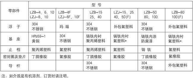 浮子水流量計零部件材質對照表