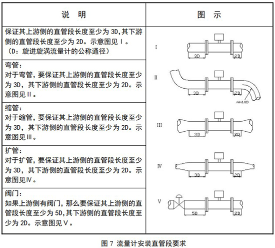 氮?dú)饬髁坑嫲惭b直管段要求示意圖