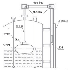 儲(chǔ)槽浮標(biāo)液位計(jì)安裝示意圖