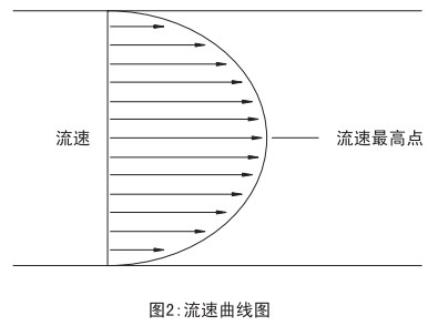 焦?fàn)t煤氣流量計流速曲線圖