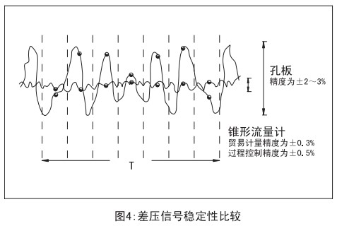 焦?fàn)t煤氣流量計與孔板穩(wěn)定性比較