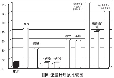 焦?fàn)t煤氣流量計壓損比較圖