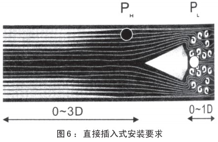 焦?fàn)t煤氣流量計插入式安裝要求